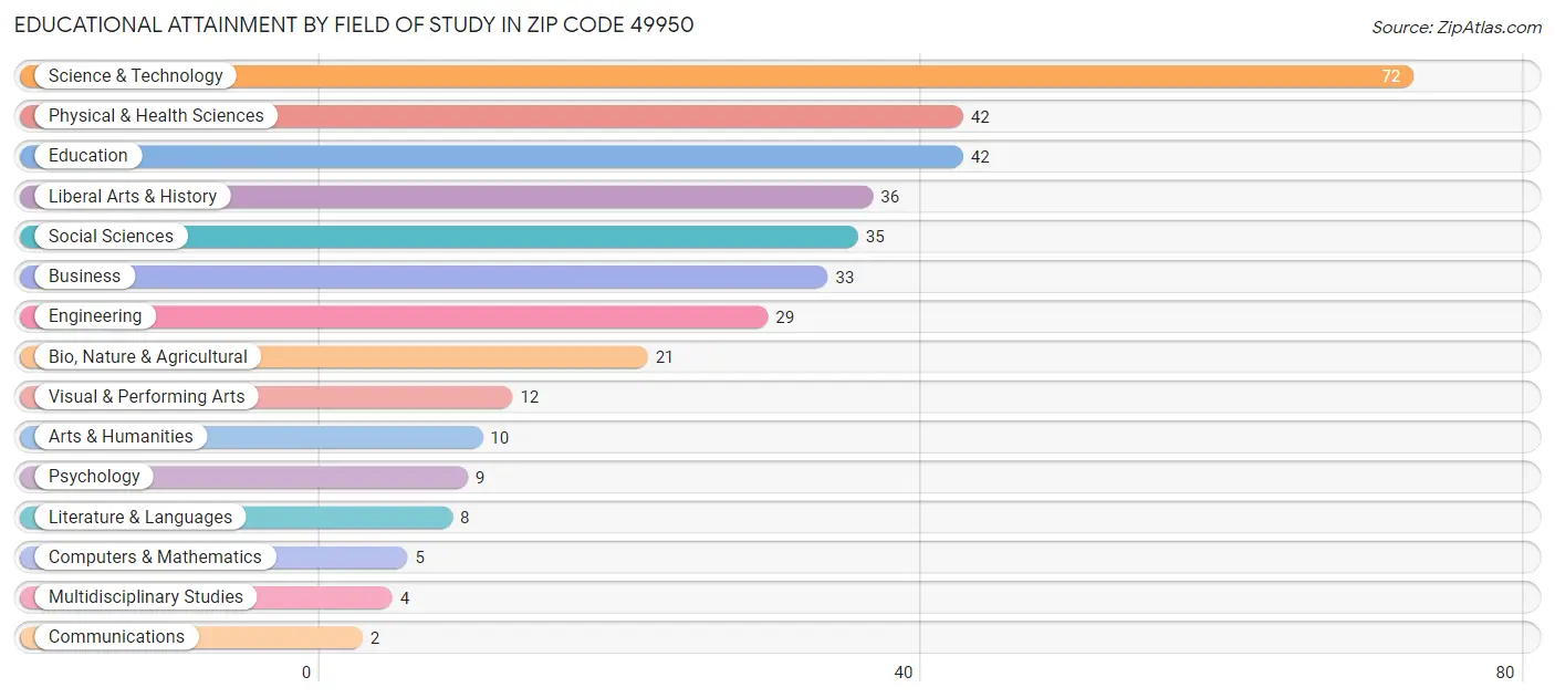 Educational Attainment by Field of Study in Zip Code 49950