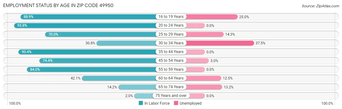 Employment Status by Age in Zip Code 49950