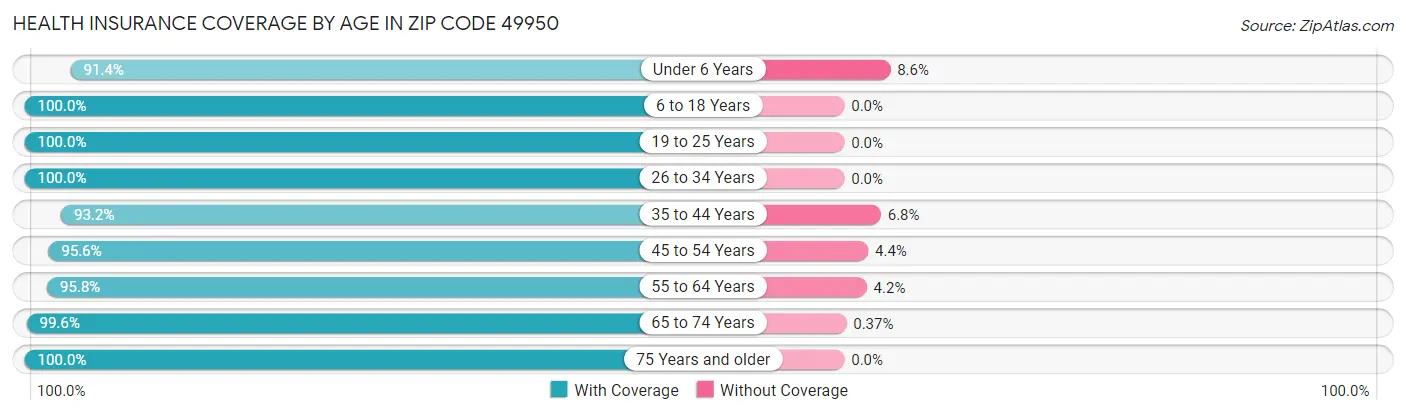 Health Insurance Coverage by Age in Zip Code 49950