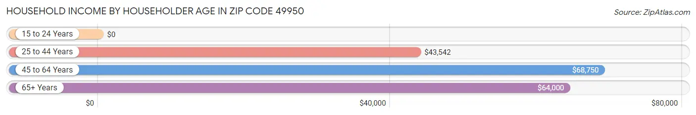 Household Income by Householder Age in Zip Code 49950