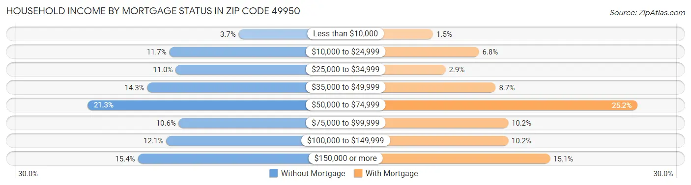 Household Income by Mortgage Status in Zip Code 49950