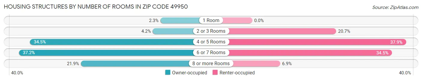 Housing Structures by Number of Rooms in Zip Code 49950