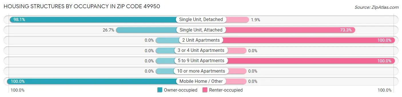 Housing Structures by Occupancy in Zip Code 49950