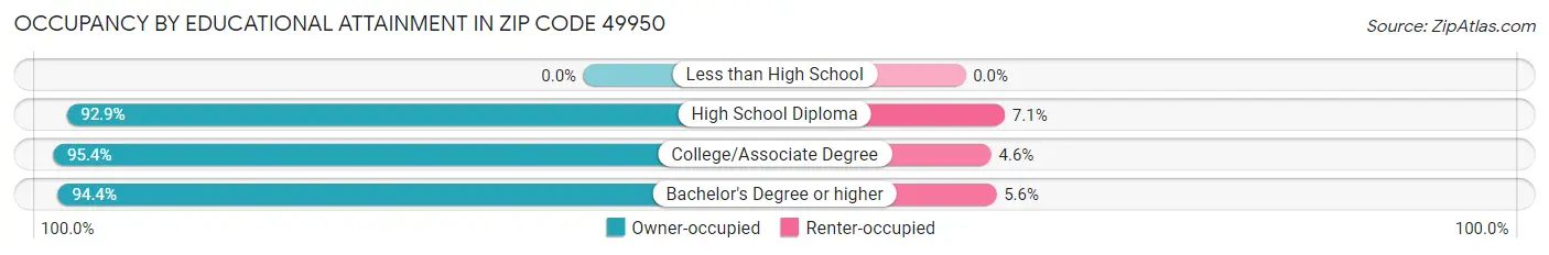 Occupancy by Educational Attainment in Zip Code 49950