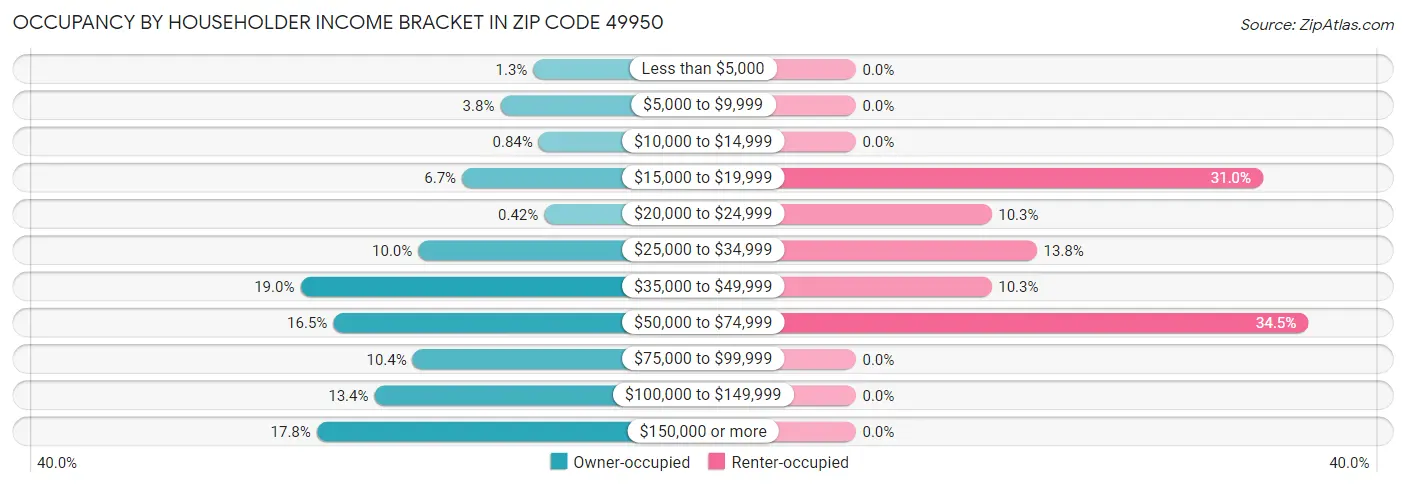 Occupancy by Householder Income Bracket in Zip Code 49950
