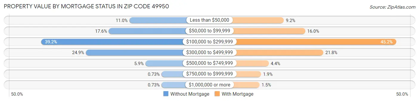 Property Value by Mortgage Status in Zip Code 49950