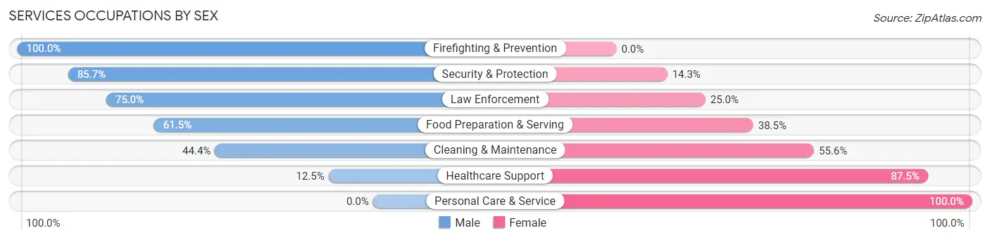 Services Occupations by Sex in Zip Code 49950