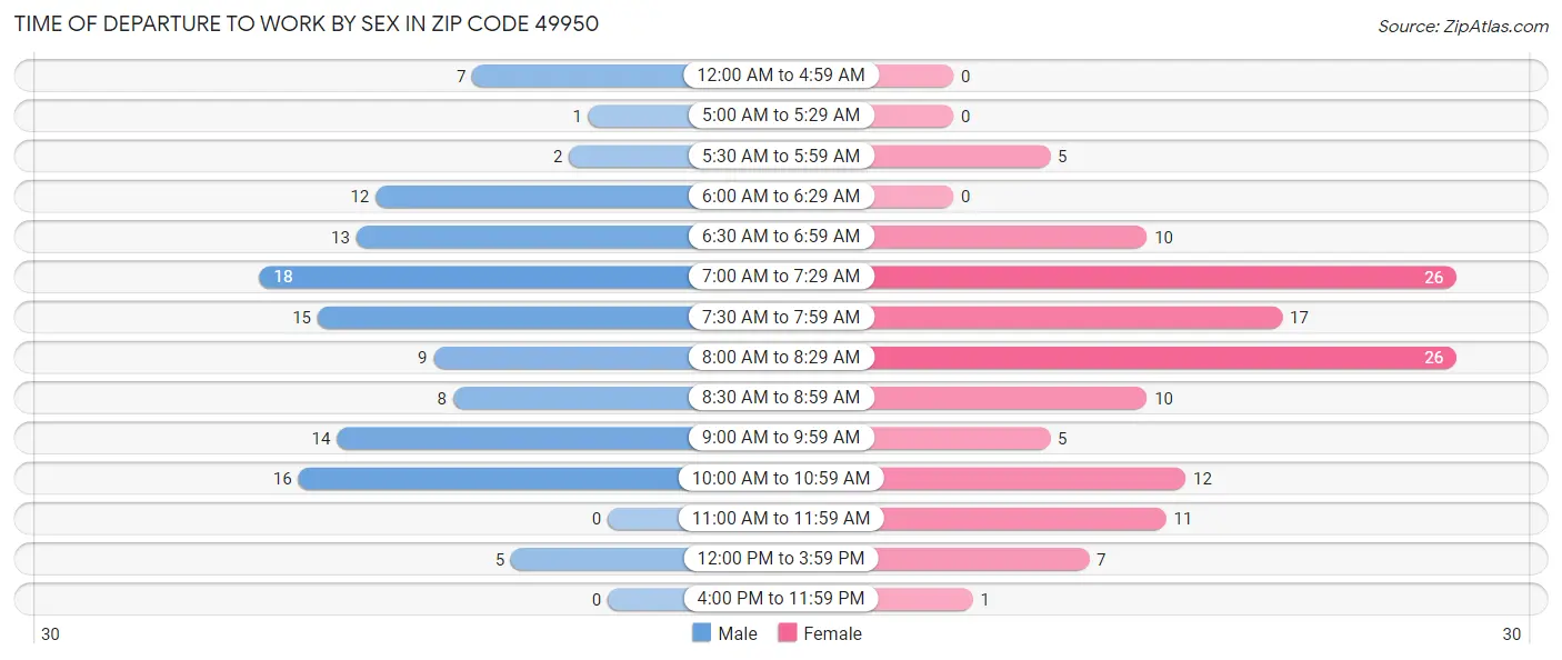 Time of Departure to Work by Sex in Zip Code 49950