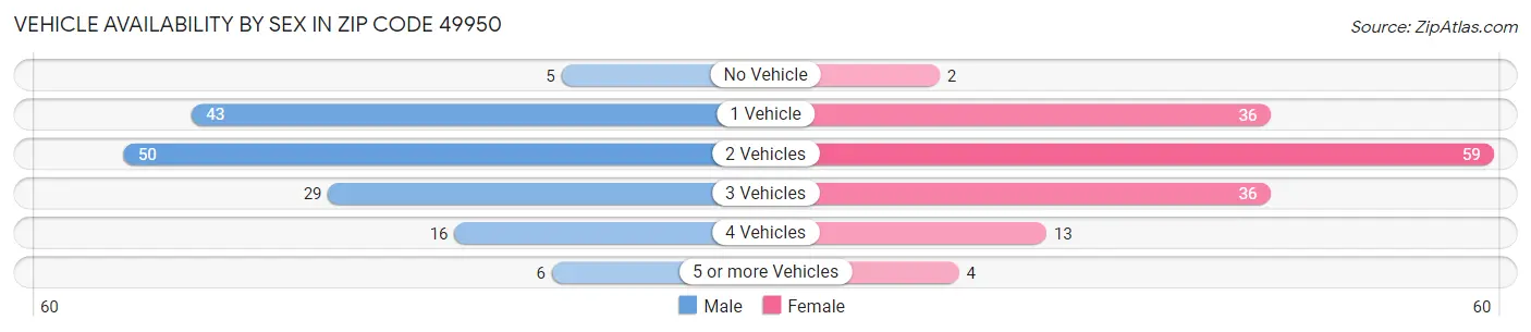 Vehicle Availability by Sex in Zip Code 49950