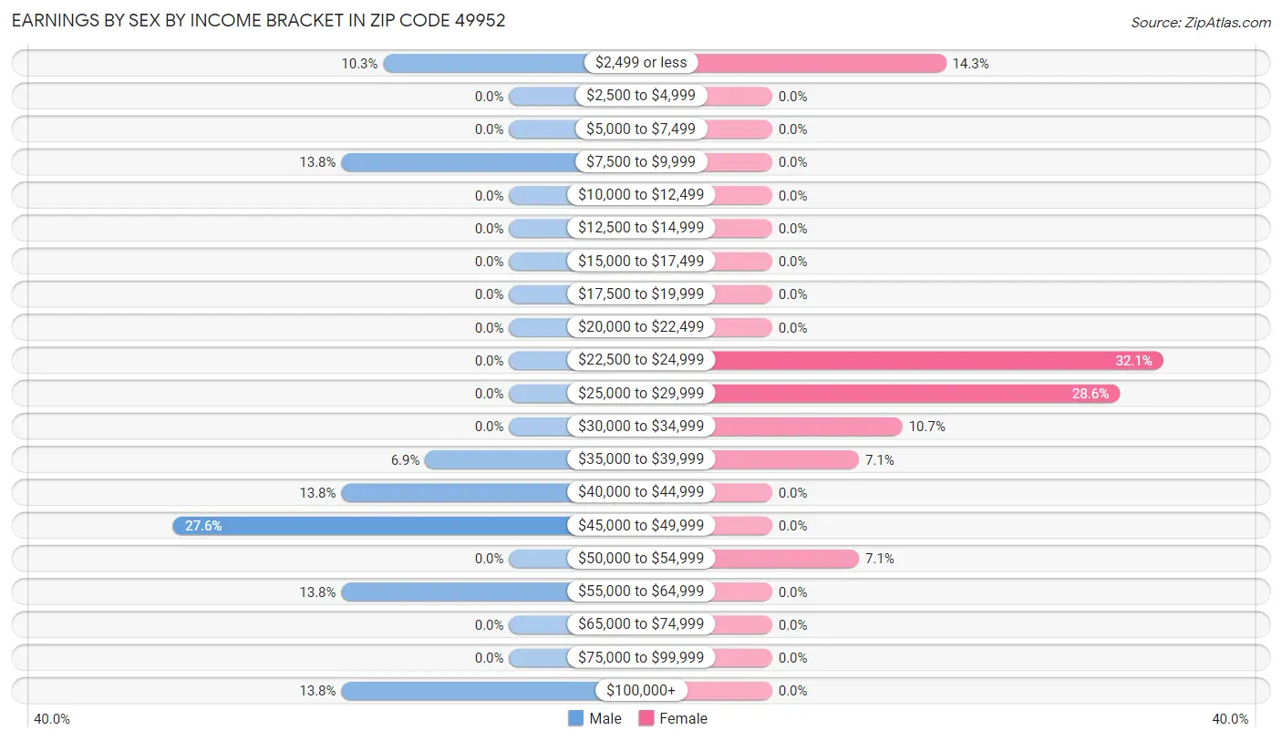 Earnings by Sex by Income Bracket in Zip Code 49952