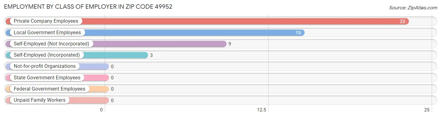 Employment by Class of Employer in Zip Code 49952