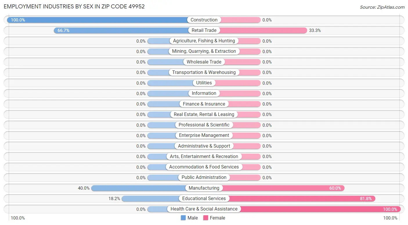 Employment Industries by Sex in Zip Code 49952