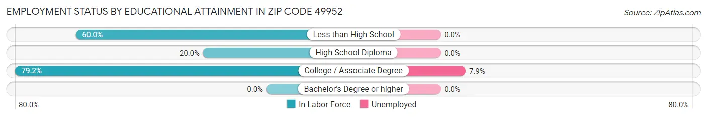 Employment Status by Educational Attainment in Zip Code 49952