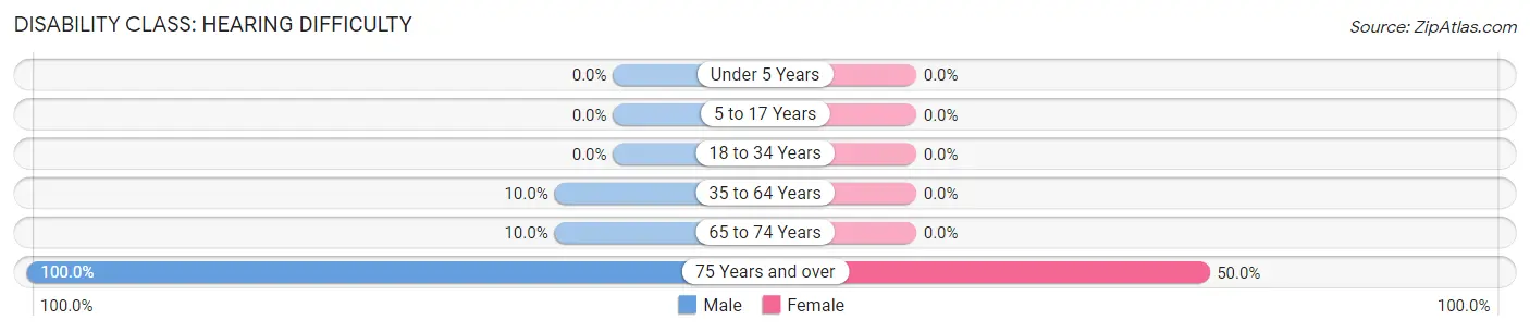 Disability in Zip Code 49952: <span>Hearing Difficulty</span>