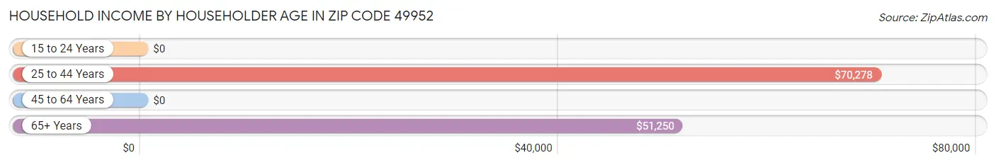 Household Income by Householder Age in Zip Code 49952