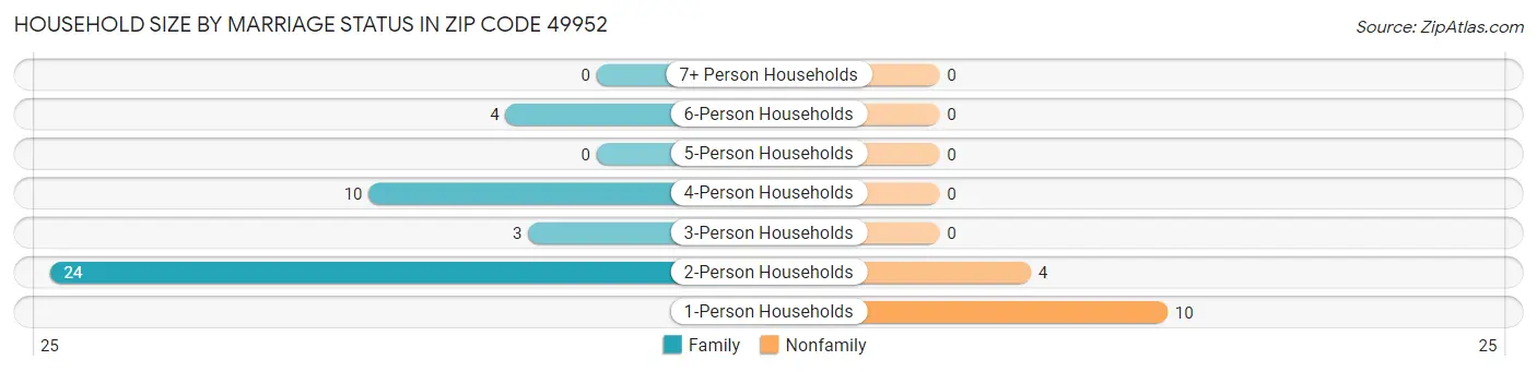 Household Size by Marriage Status in Zip Code 49952