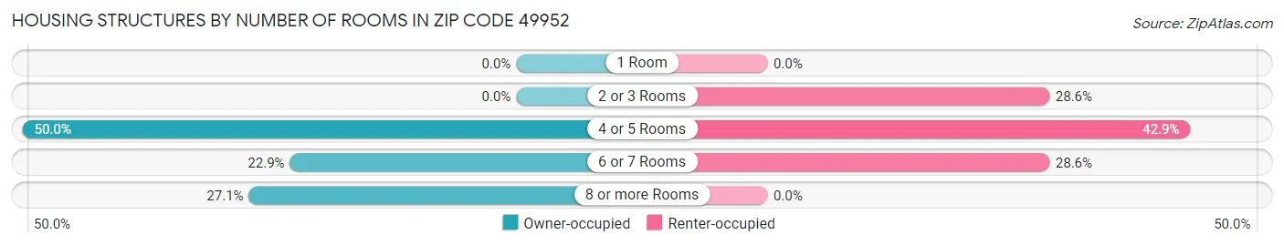 Housing Structures by Number of Rooms in Zip Code 49952