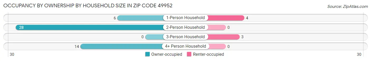 Occupancy by Ownership by Household Size in Zip Code 49952