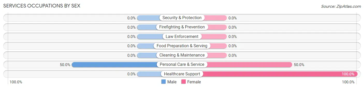 Services Occupations by Sex in Zip Code 49952