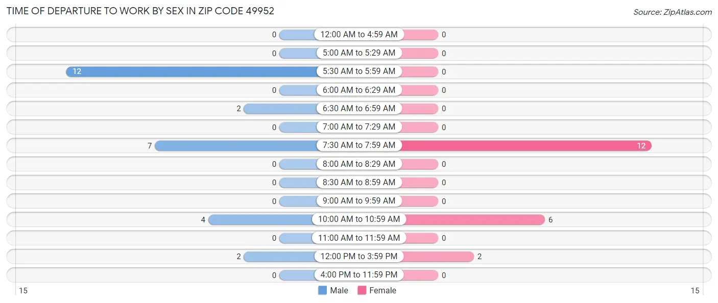 Time of Departure to Work by Sex in Zip Code 49952