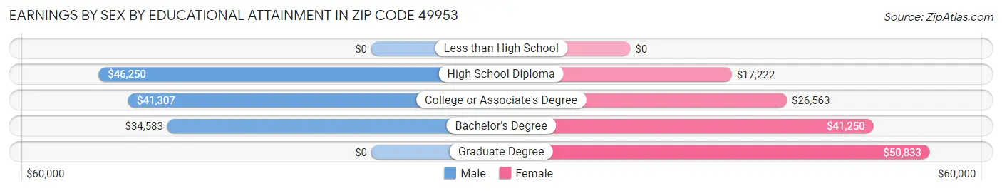 Earnings by Sex by Educational Attainment in Zip Code 49953