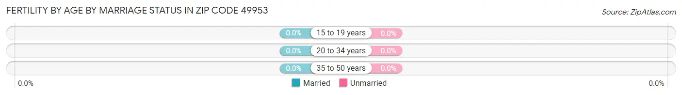 Female Fertility by Age by Marriage Status in Zip Code 49953