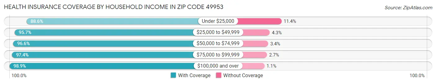 Health Insurance Coverage by Household Income in Zip Code 49953