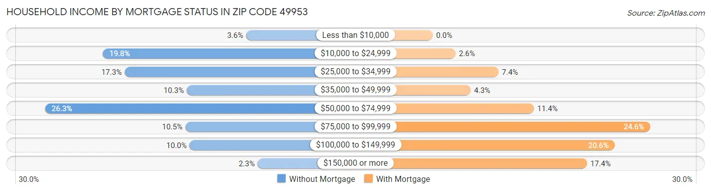 Household Income by Mortgage Status in Zip Code 49953