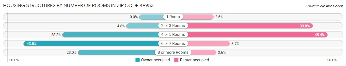 Housing Structures by Number of Rooms in Zip Code 49953