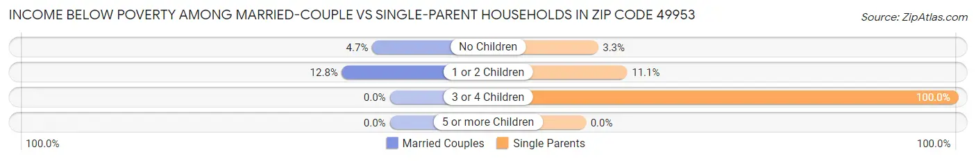 Income Below Poverty Among Married-Couple vs Single-Parent Households in Zip Code 49953