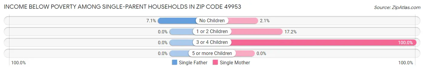 Income Below Poverty Among Single-Parent Households in Zip Code 49953