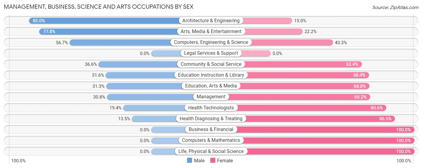 Management, Business, Science and Arts Occupations by Sex in Zip Code 49953