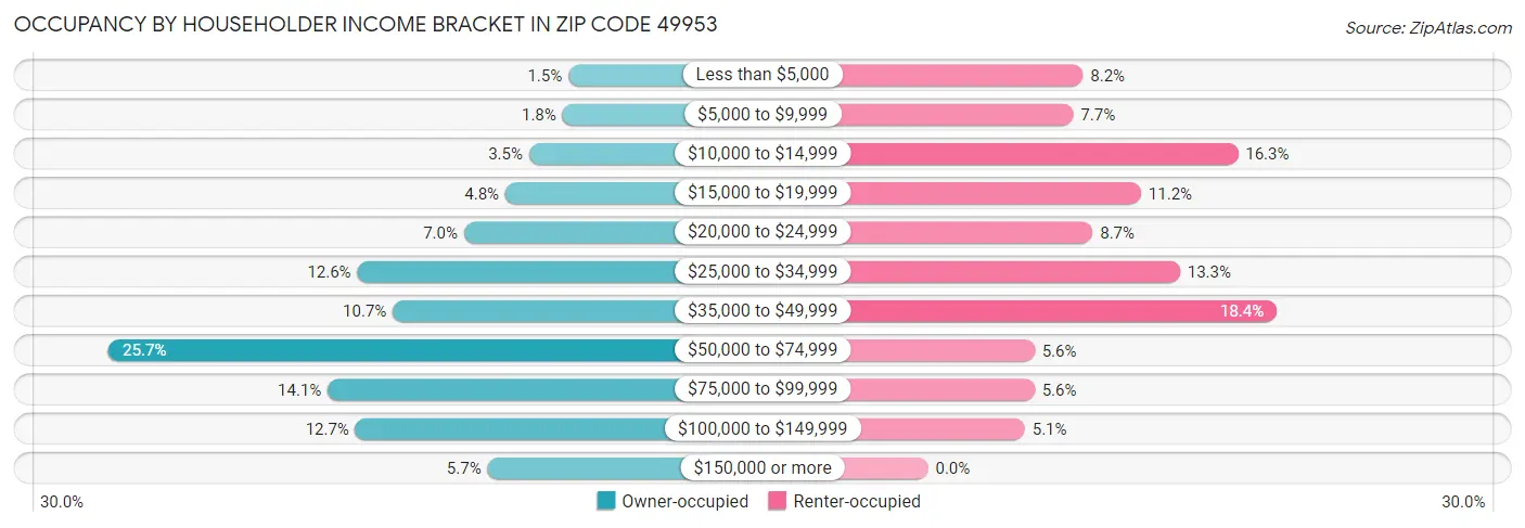 Occupancy by Householder Income Bracket in Zip Code 49953