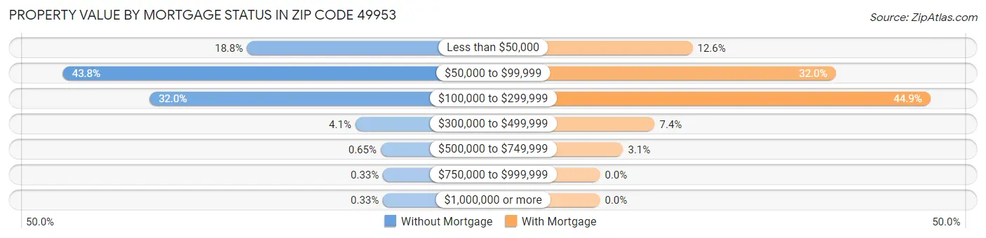 Property Value by Mortgage Status in Zip Code 49953