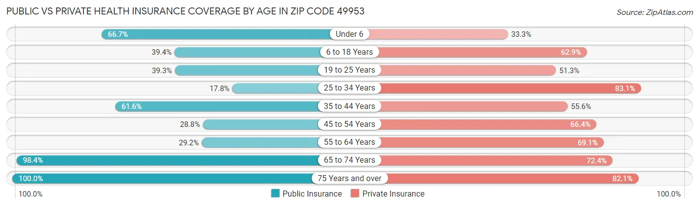 Public vs Private Health Insurance Coverage by Age in Zip Code 49953
