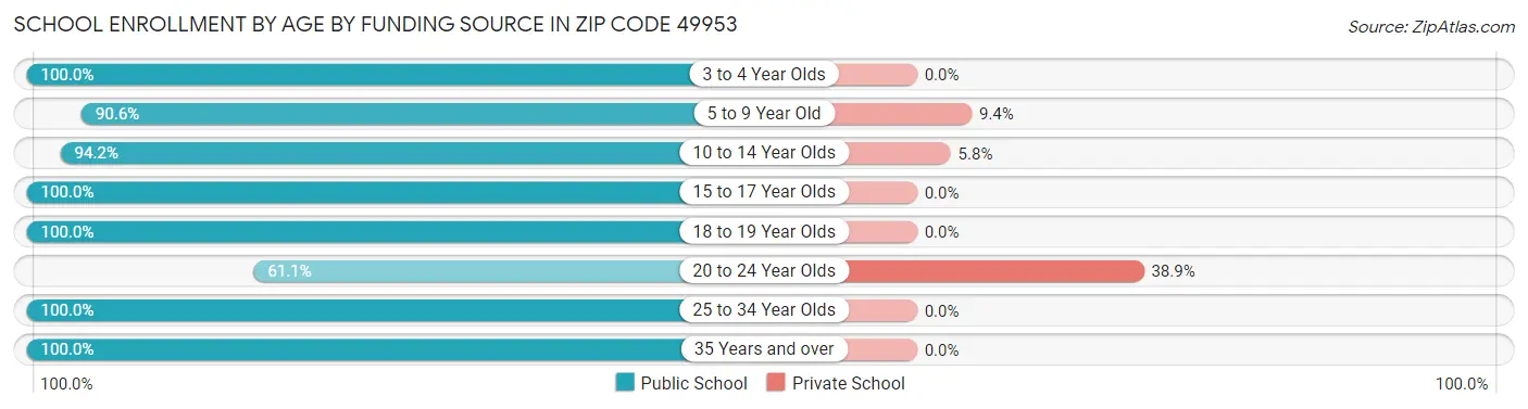 School Enrollment by Age by Funding Source in Zip Code 49953