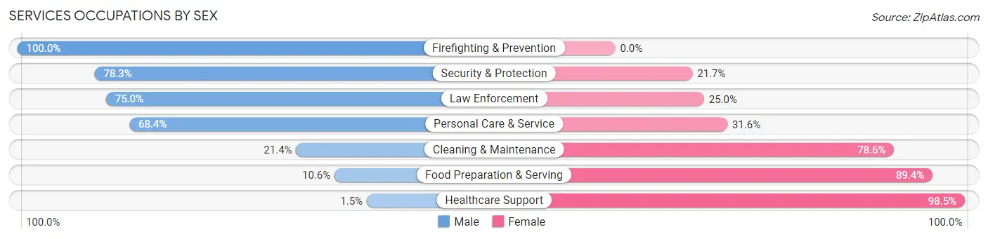 Services Occupations by Sex in Zip Code 49953