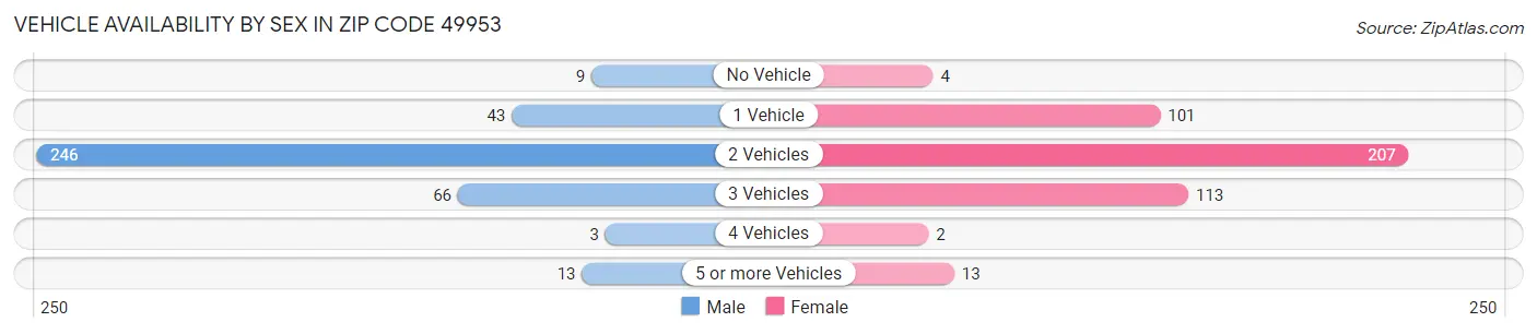 Vehicle Availability by Sex in Zip Code 49953