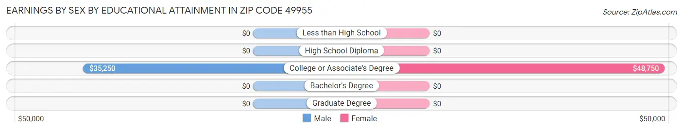 Earnings by Sex by Educational Attainment in Zip Code 49955