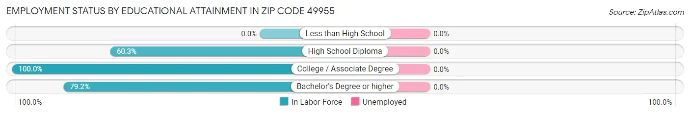 Employment Status by Educational Attainment in Zip Code 49955