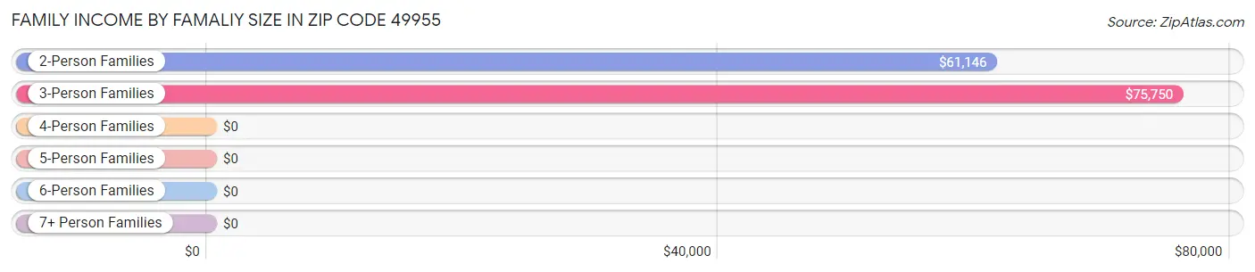 Family Income by Famaliy Size in Zip Code 49955