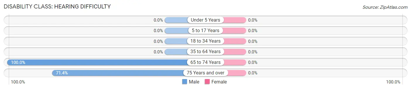 Disability in Zip Code 49955: <span>Hearing Difficulty</span>