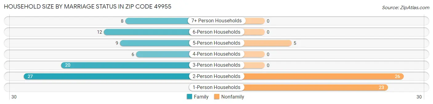 Household Size by Marriage Status in Zip Code 49955