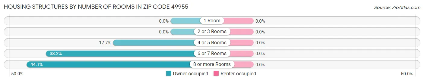 Housing Structures by Number of Rooms in Zip Code 49955