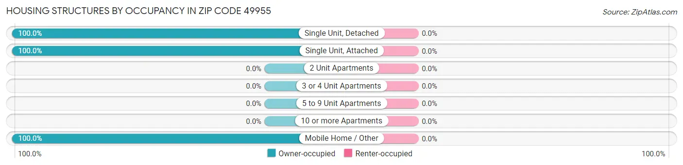 Housing Structures by Occupancy in Zip Code 49955