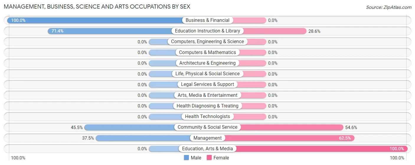 Management, Business, Science and Arts Occupations by Sex in Zip Code 49955
