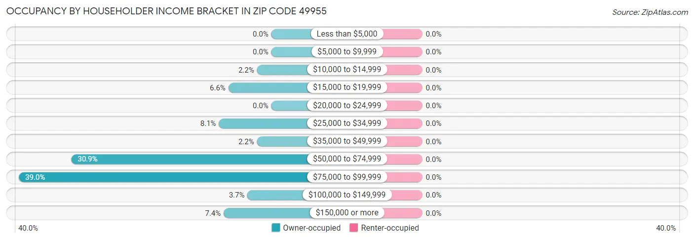 Occupancy by Householder Income Bracket in Zip Code 49955