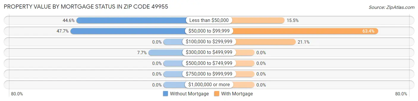 Property Value by Mortgage Status in Zip Code 49955