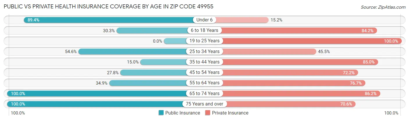 Public vs Private Health Insurance Coverage by Age in Zip Code 49955