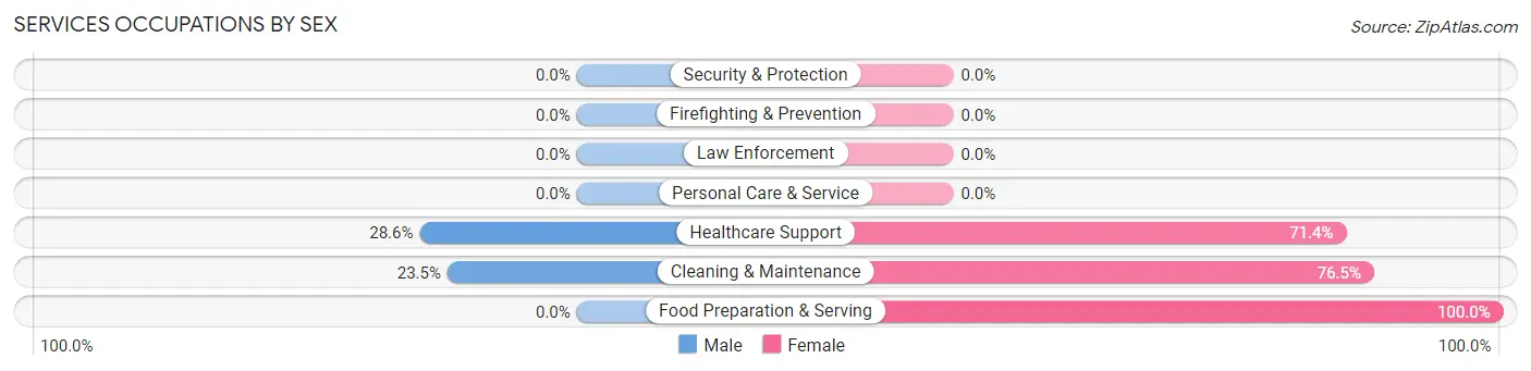 Services Occupations by Sex in Zip Code 49955